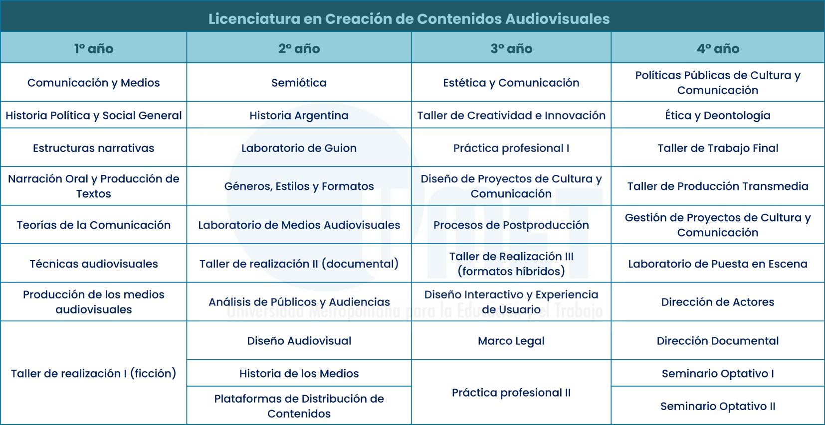 Grilla del plan de estudios de Creación de Contenidos Audiovisuales