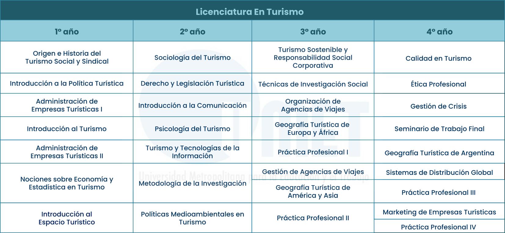 Grilla del plan de estudios de la Licenciatura en Turismo