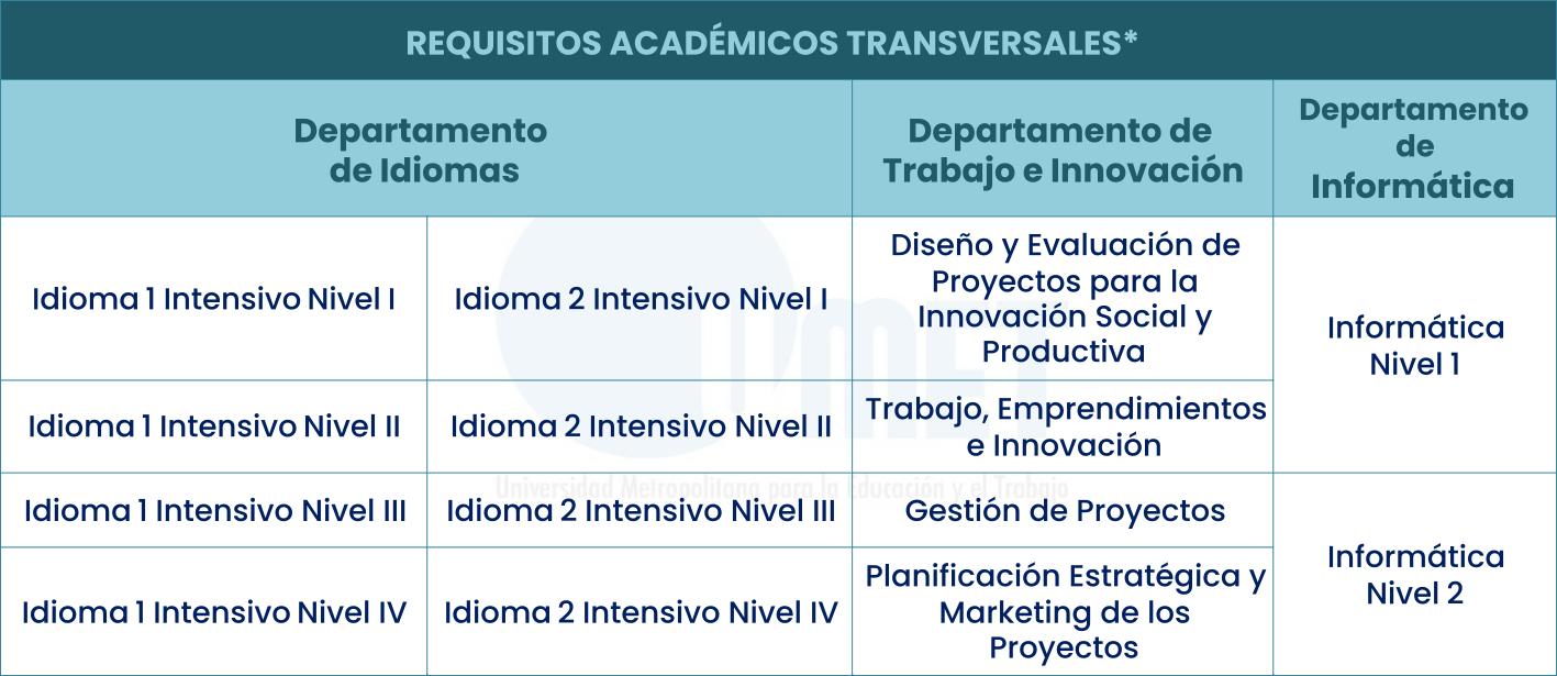 Grilla de formación transversal de la Licenciatura en Turismo