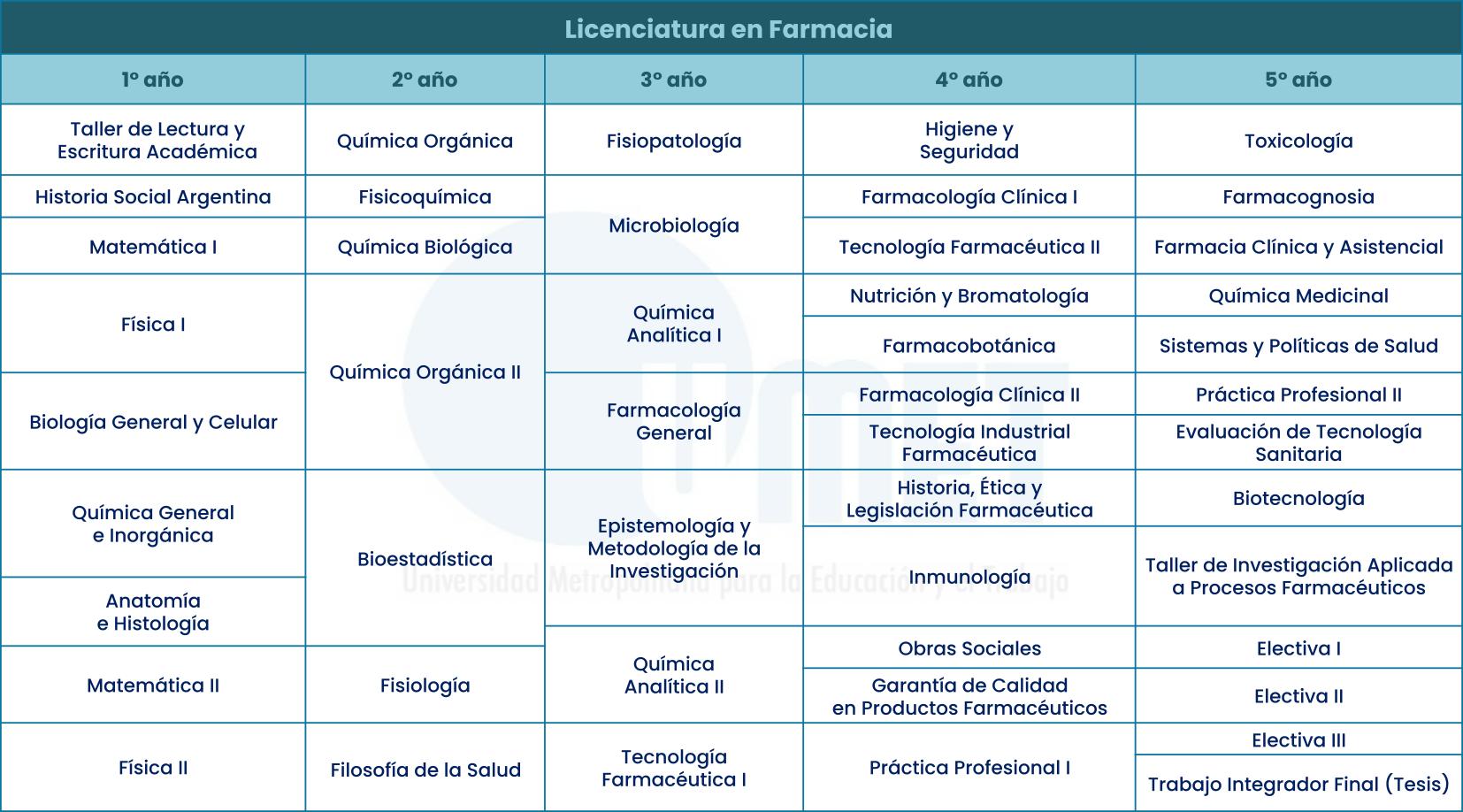 Grilla del plan de estudios de Farmacia